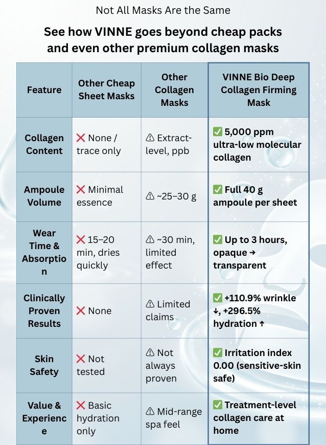 VINNE Bio Deep Collagen Firming Mask Feature Comparision
