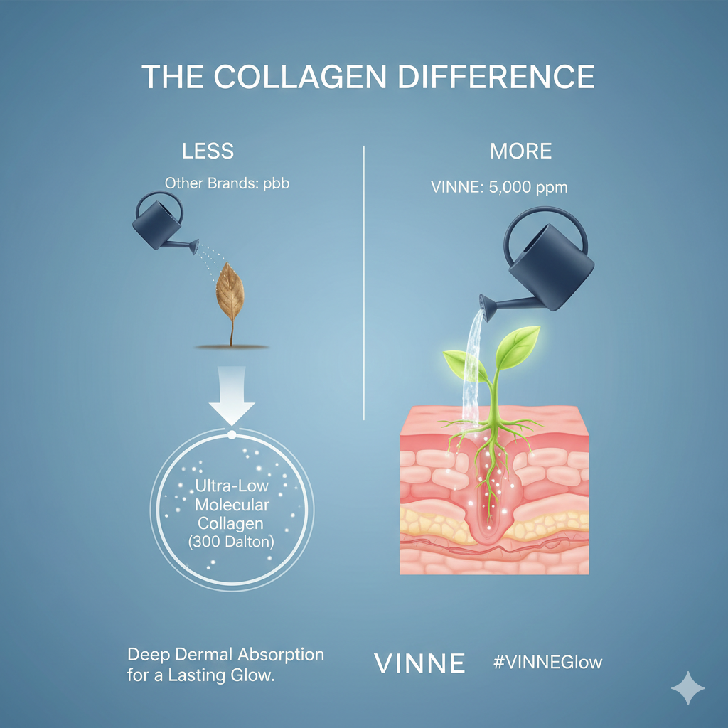 Comparison of VINNE Bio Deep Collagen Mask 5,000 ppm vs other brands, illustrating deep dermal absorption and 300 Dalton ultra-low molecular collagen for K-beauty glass skin.